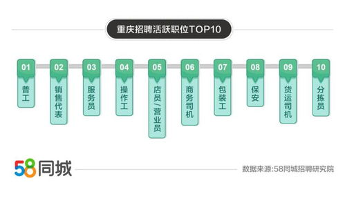 58同城發(fā)布重慶就業(yè)大數(shù)據(jù) 求職需求環(huán)比激增52%，服務(wù)員成最熱門崗位